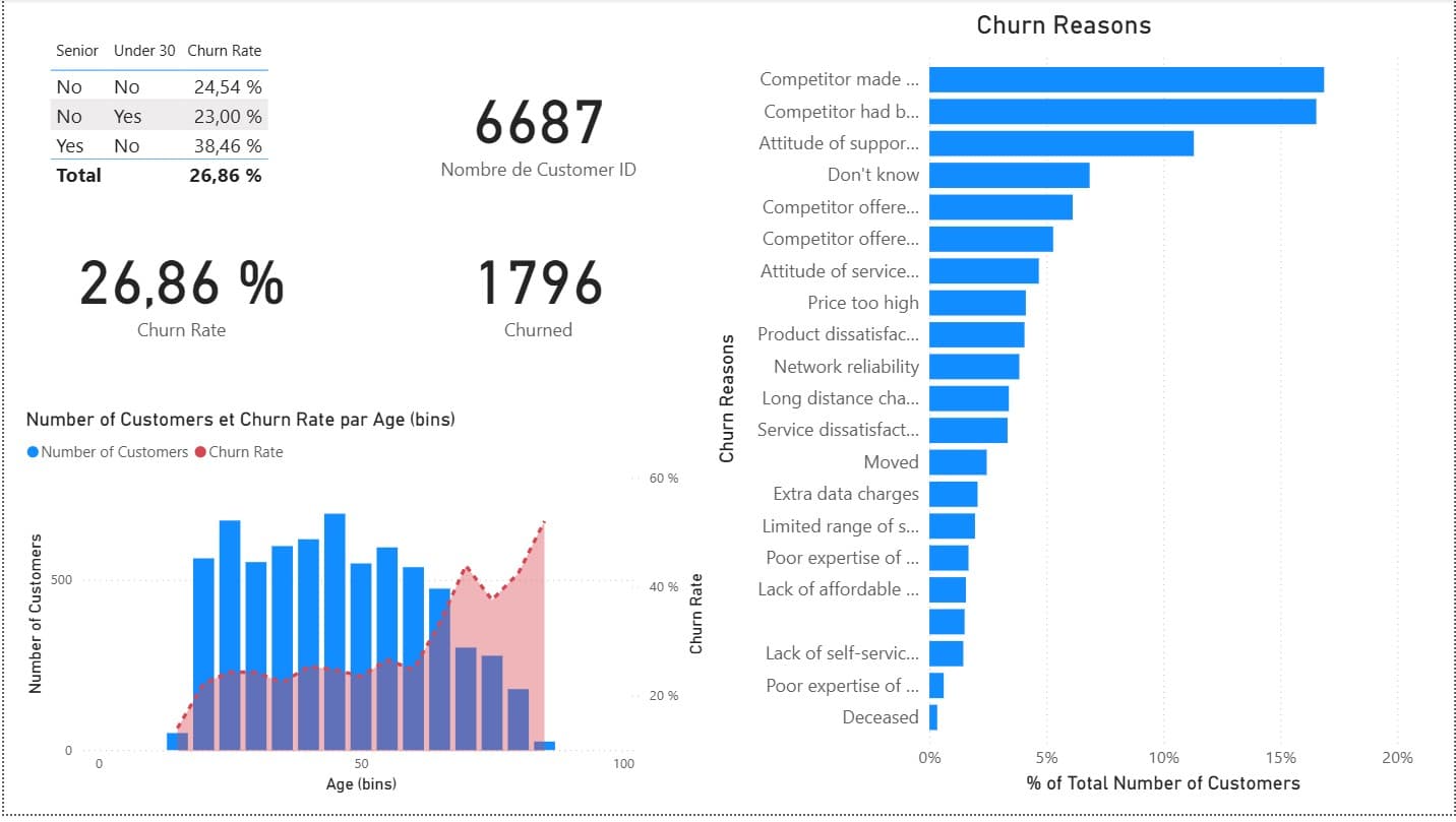Power BI Case Study – Customer Churn Analysis